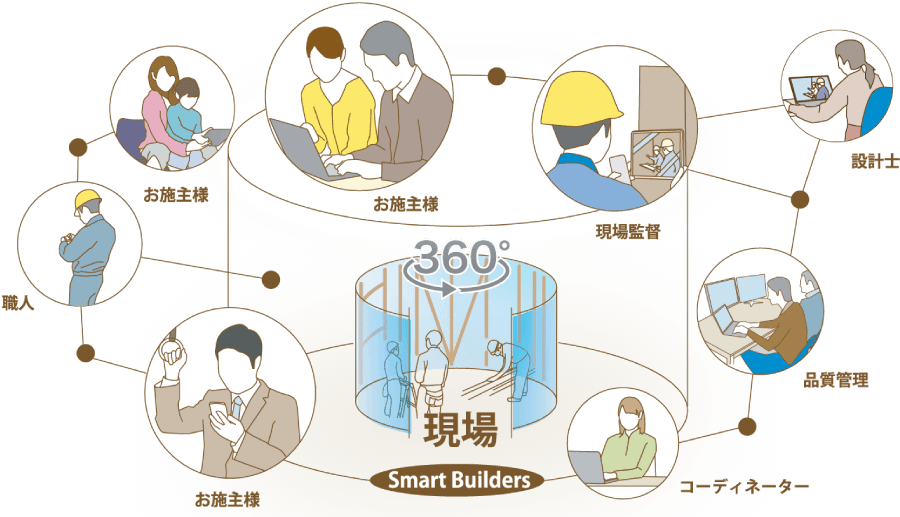 早稲田ハウス Smart Builders